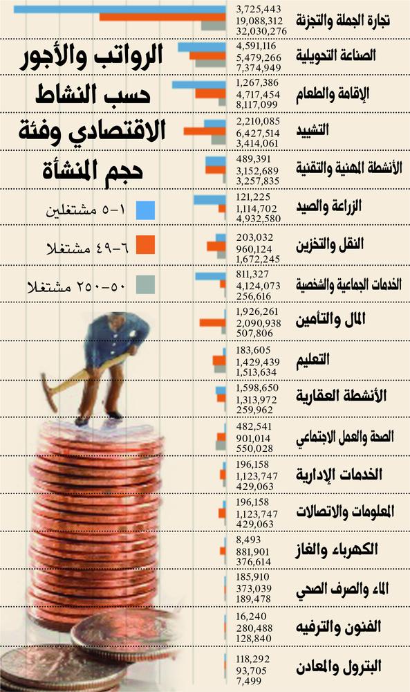 145.8 مليون إجمالي الرواتب والأجورفي المنشآت الصغيرة والمتوسطة