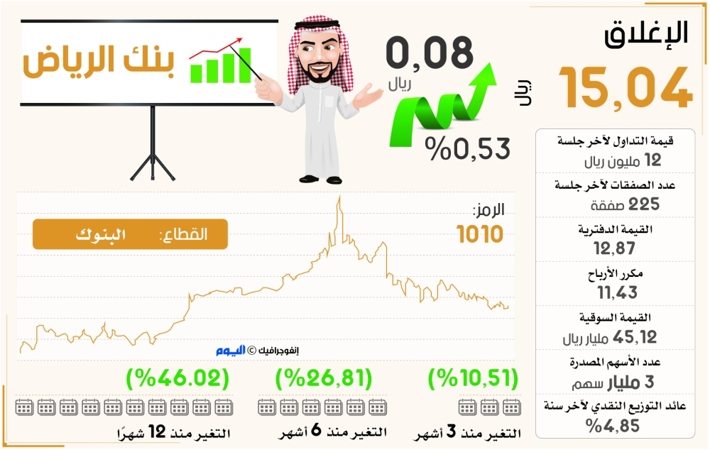 سعر سهم بنك الرياض