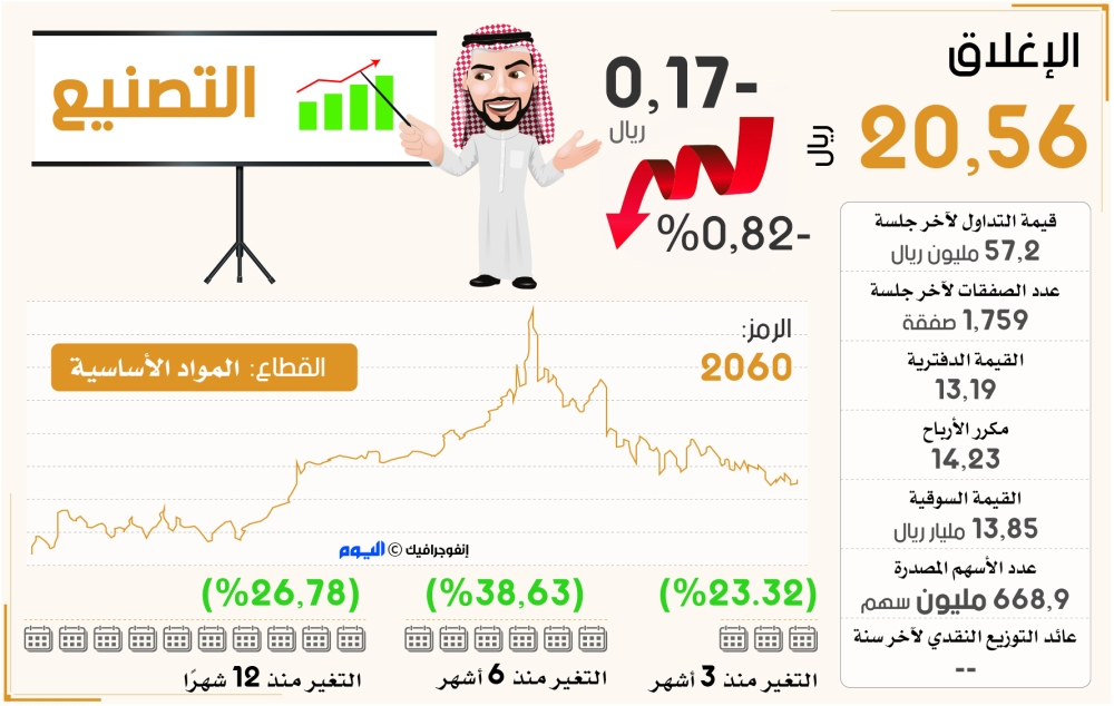 التصنيع سعر سهم سعر سهم