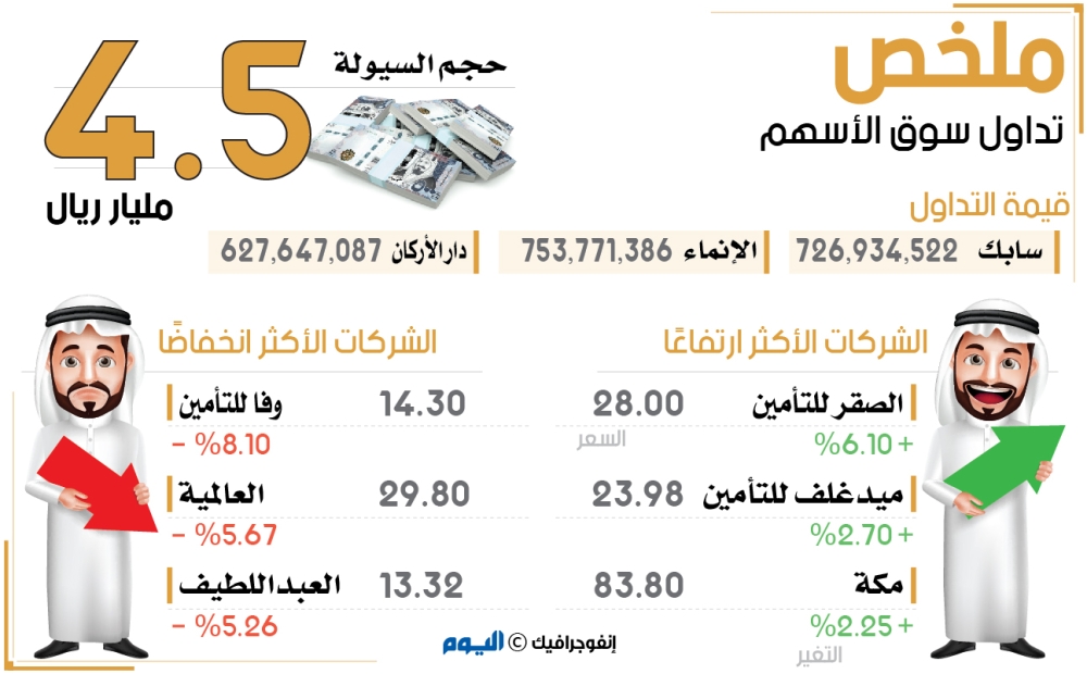 «المؤشر» يخسر 59 نقطة مواصلاً الهبوط الرابع.. و«نمو» يتراجع