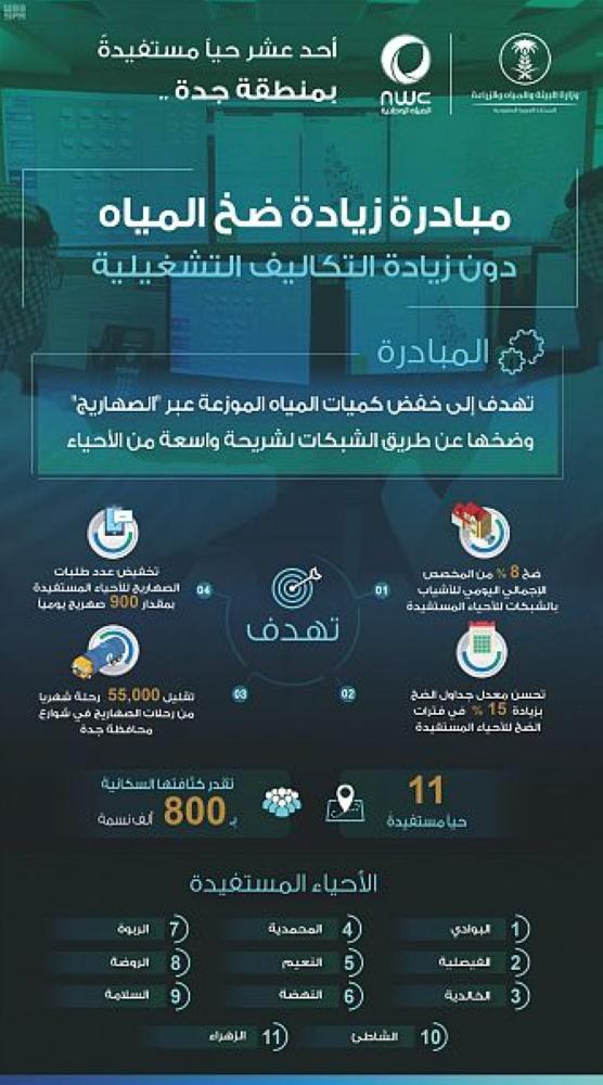 المياه الوطنية تطلق مبادرة زيادة ضخ المياه لـ11 حيا بجدة