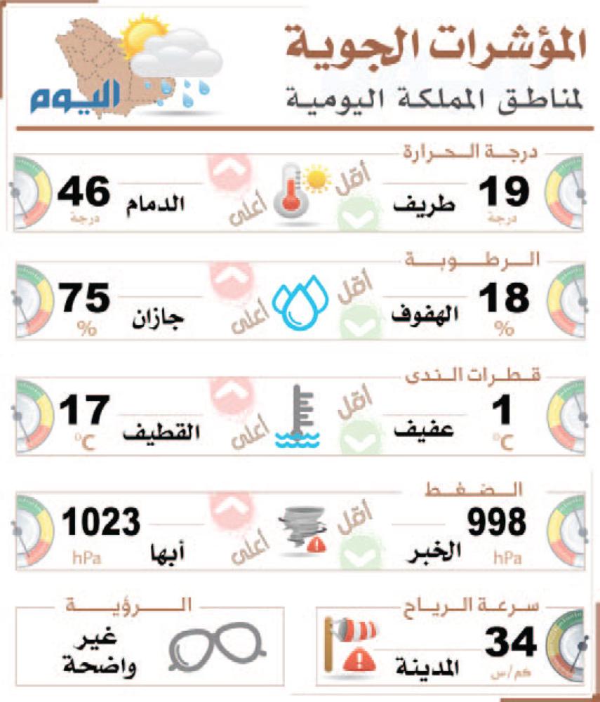 طقس شديد الحرارة على الشرقية .. وأمطار على جازان وعسير