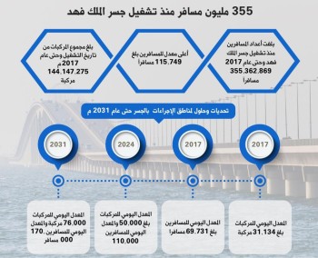 38 كابينة جديدة تدخل الخدمة في جسر الملك فهد