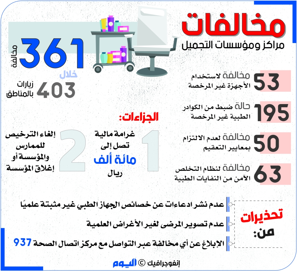 رصد361 مخالفة في مراكز التجميل الطبي بالمملكة