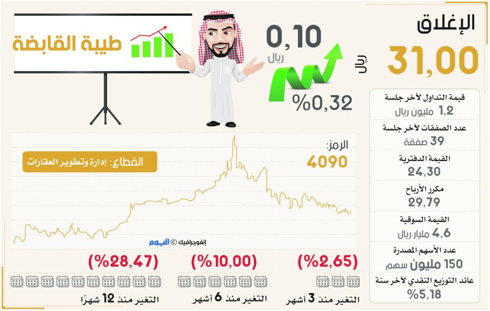 سعر سهم طيبة