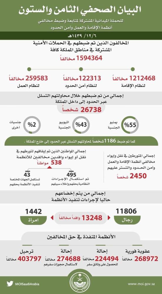 الداخلية : ضبط 1.5 مليون مخالف لأنظمة الإقامة والعمل