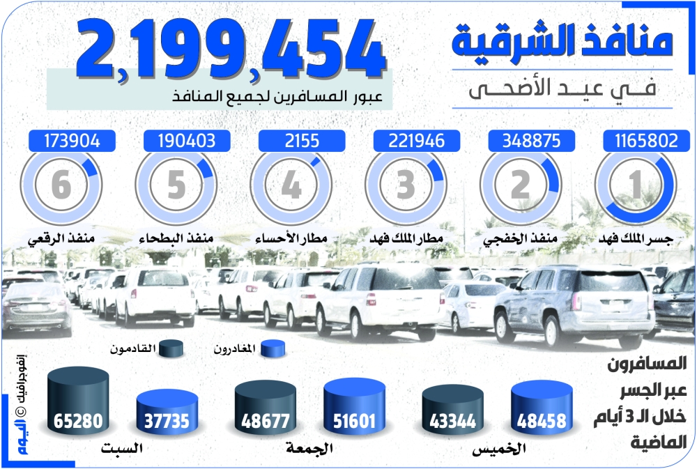 جسر الملك فهد يسجل أعلى معدل مسافرين في يوم واحد