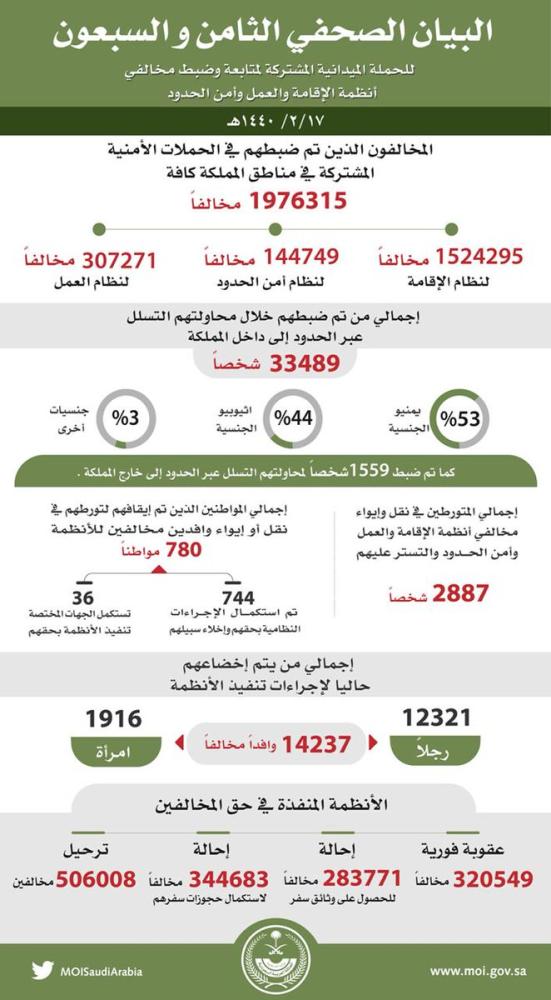 ضبط مليون و900 ألف مخالف للأنظمة بالمملكة