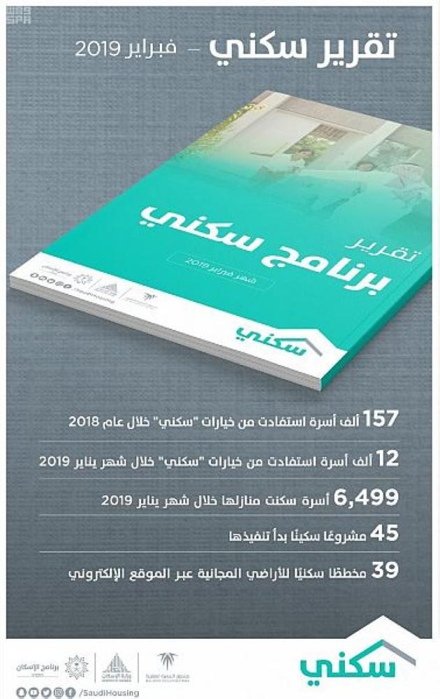 12 ألف أسرة تستفيد من خيارات «سكني» خلال يناير