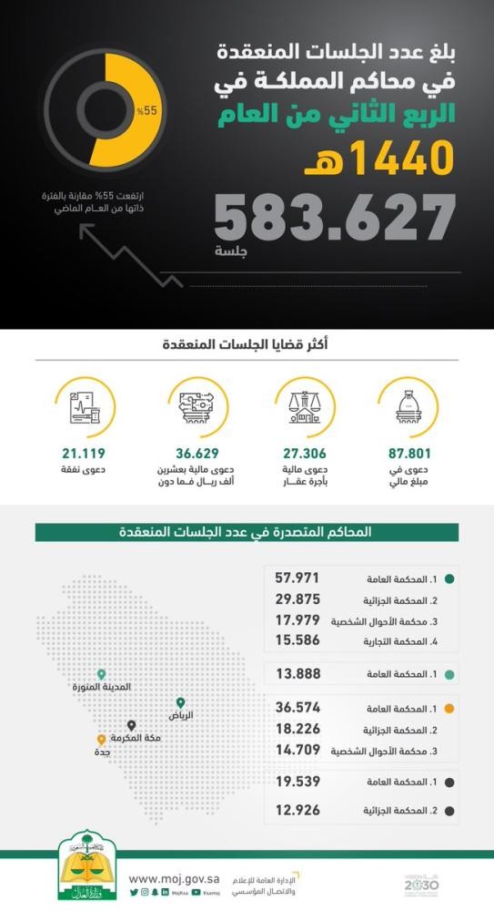 «العدل»: عقد مليون جلسة قضائية خلال 6 أشهر