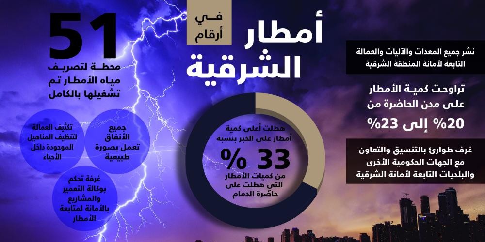 12 ساعة أمطار تربك الحركة المرورية في شوارع الشرقية