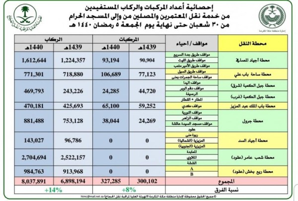 نقل 8 ملايين راكب من وإلى المسجد الحرام