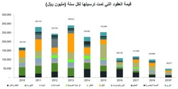 19 مليار ريال مشاريع سعودية - أمريكية بالشرقية