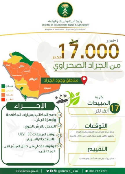 منها الشرقية.. تطهير 17 ألف هكتار من الجراد بـ6 مناطق