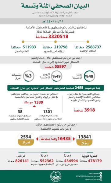 ضبط 3.3 مليون مخالف وترحيل 826 ألف
