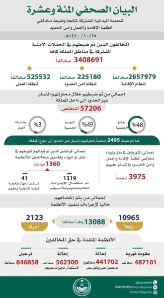 ضبط 3.4 مليون مخالفاً وترحيل 846 ألف