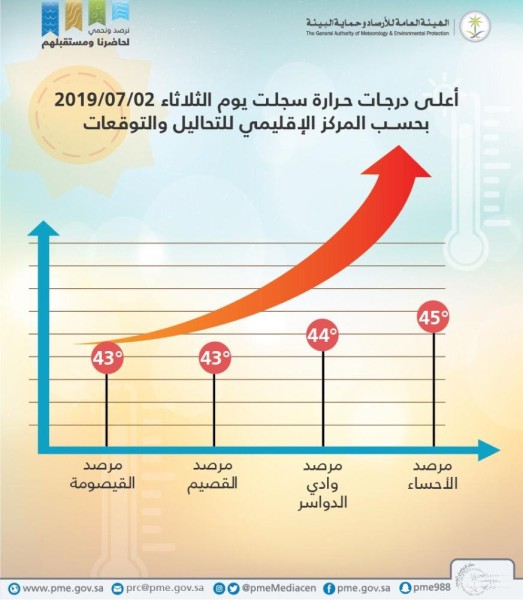 الأحساء الأعلى حرارة فى المملكة اليوم