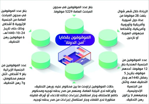 5229 موقوفا في قضايا تمس أمن الدولة