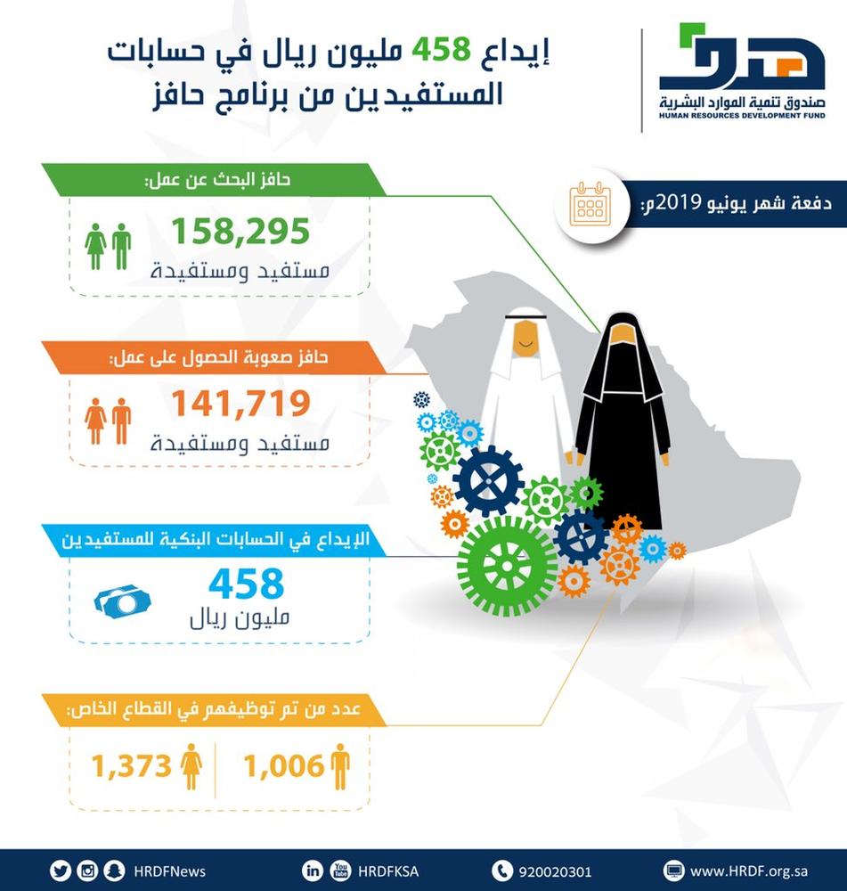 هدف : إيداع 458 ألف ريال لمستفيدي 