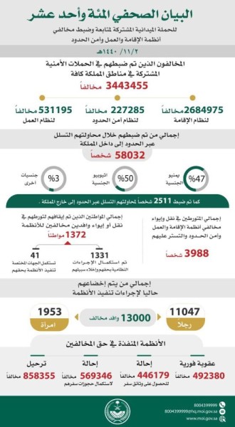 ضبط 3.4 مليون مخالف للإقامة والعمل وأمن الحدود