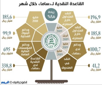 «ساما»: ارتفاع السيولة النقدية إلى 1.87 تريليون