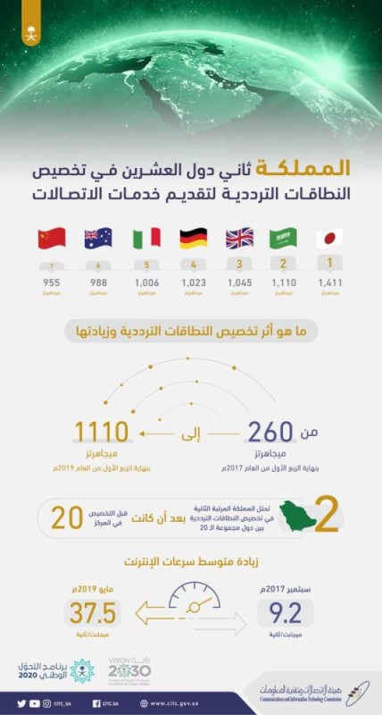 المملكة ثاني دول العشرين .. إنجاز جديد في مجال الاتصالات