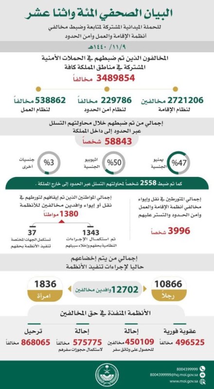 ضبط 3.4 مخالف للإقامة والعمل وأمن الحدود