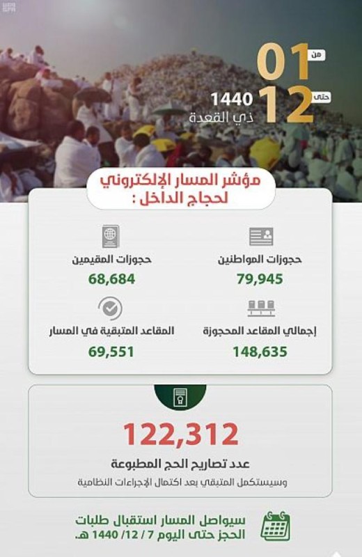 انفوجراف.. 148 ألف حجز لحجاج الداخل