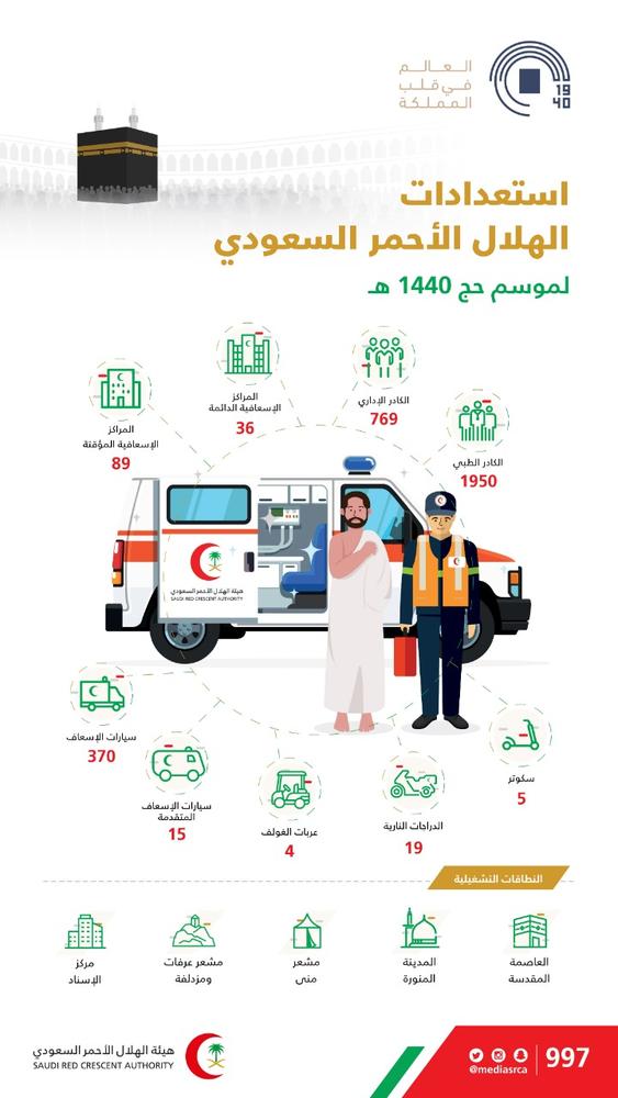 125 مركزاً إسعافياً و370 سيارة لخدمة ضيوف الرحمن