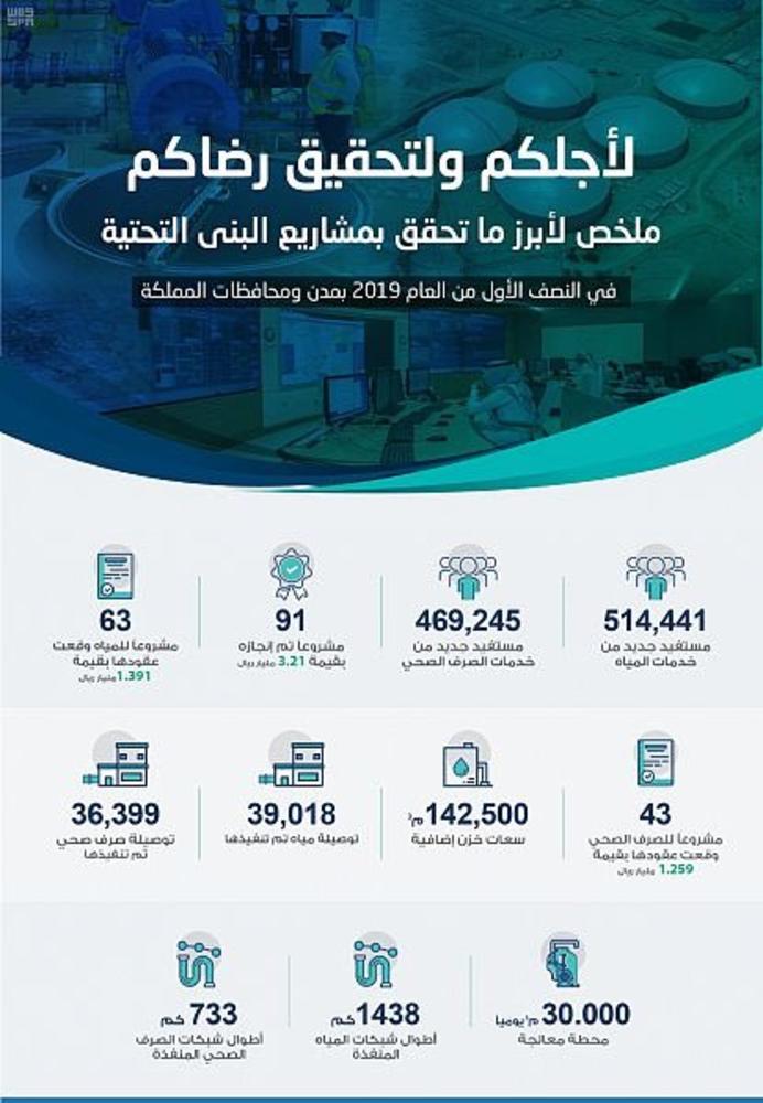 «المياه» تنجز 91 مشروعًا يخدم مليون مستفيد