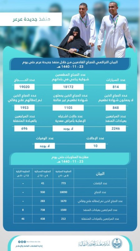 منفذ عرعر يستقبل 21 ألف حاج عراقي