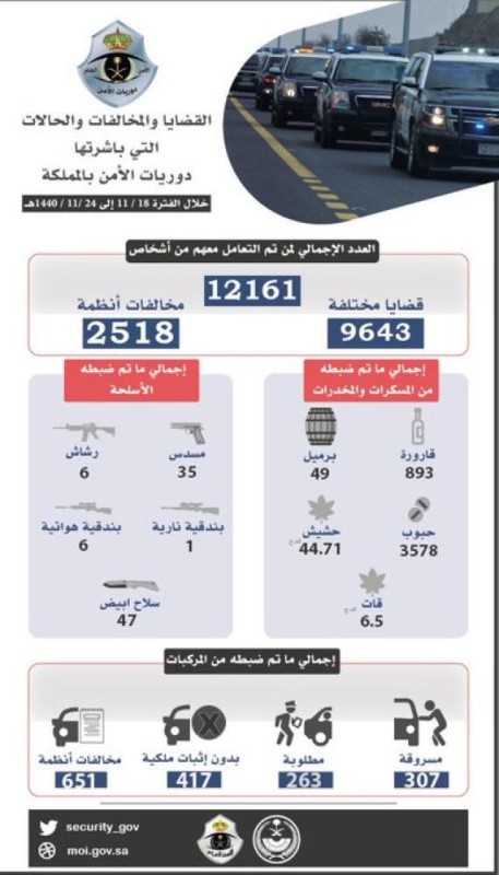 الأمن العام يضبط 12 ألف قضية خلال أسبوع