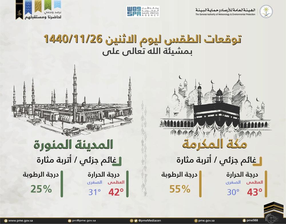 طقس مكة والمدينة بـ 4 لغات