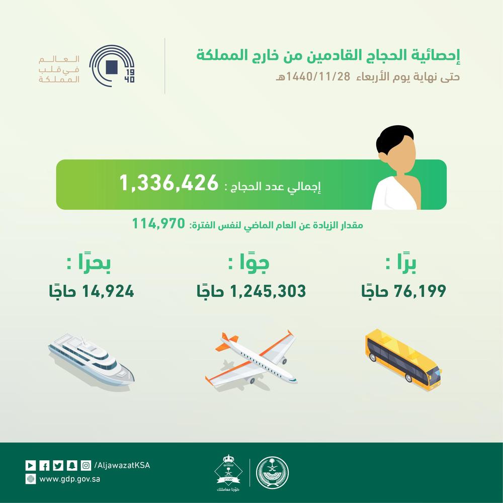 وصول 1.3 مليون حاج عبر جميع المنافذ