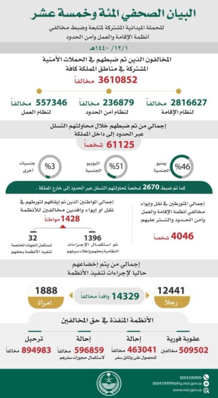 ضبط 3.6 مليون مخالف وترحيل895 ألف