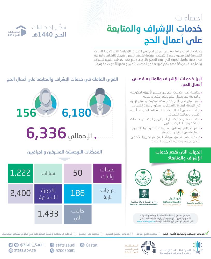 الإحصاء : 6 آلاف مشرف ومتابع في خدمة ضيوف الرحمن