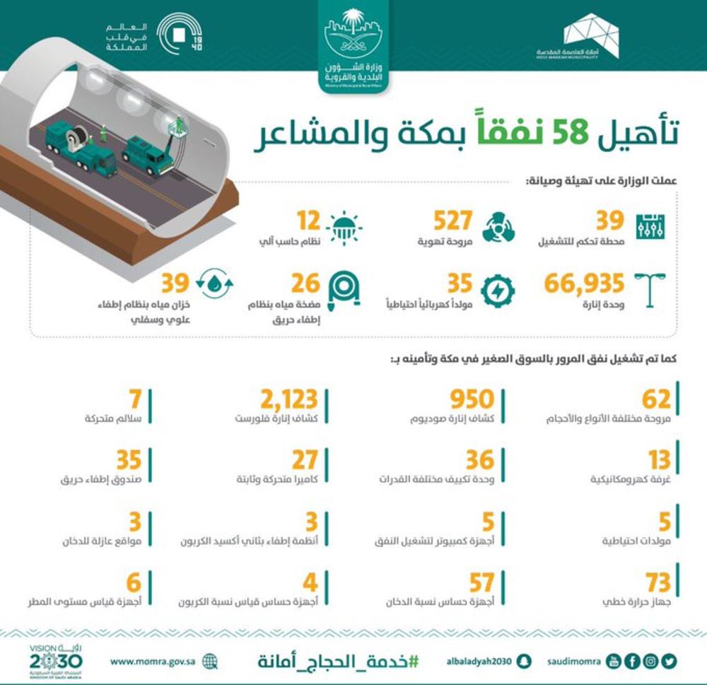 تجهيز 58 نفقاً للسيارات والمشاة بمكة والمشاعر