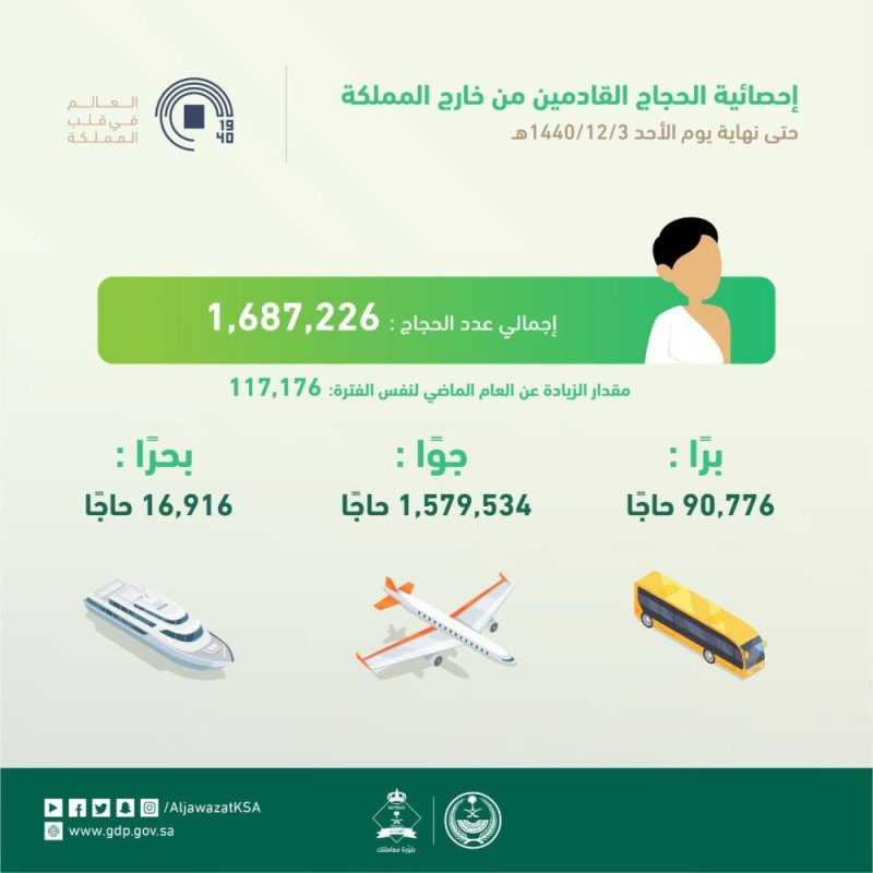 وصول 1.6 مليون حاج عبر جميع المنافذ 