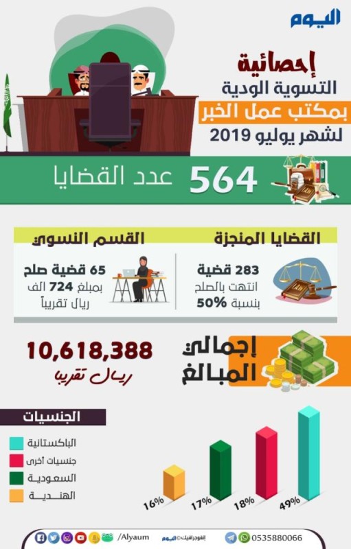 عمل الخبر: 10.6 ملايين ريال تسويات خلال يوليو