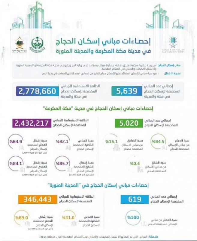 الإحصاء : 5639 مبنى للحجاج فى مكة والمدينة