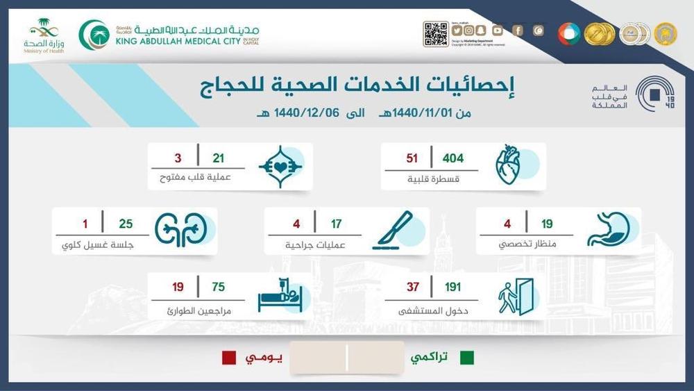 مدينة الملك عبدالله الطبية تطيب قلوب ألف حاج