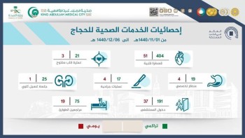 مدينة الملك عبدالله الطبية تطيب قلوب ألف حاج