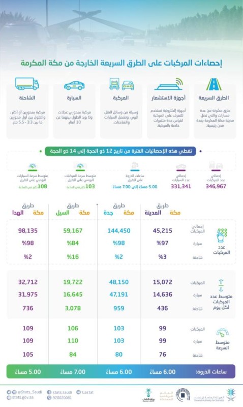 346 ألف مركبة على الطرق السريعة الخارجية من مكة