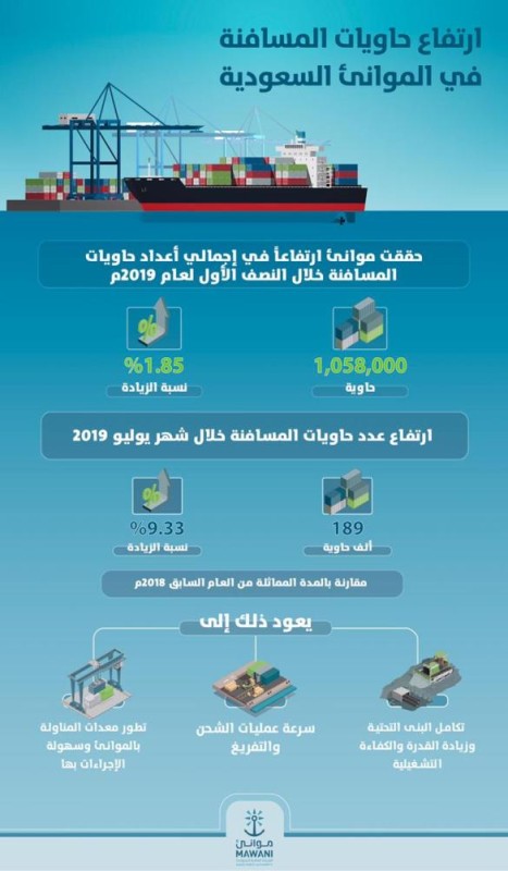 1.058 مليون حاوية مسافنة خلال النصف الأول من 2019