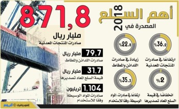 871.8 مليار ريال صادرات المنتجات المعدنية خلال عام