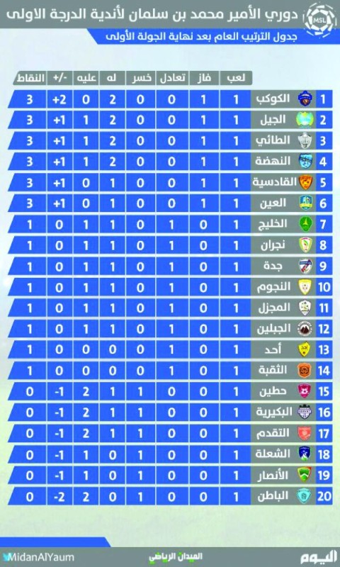 ترتيب دوري يلو الدرجة الاولى