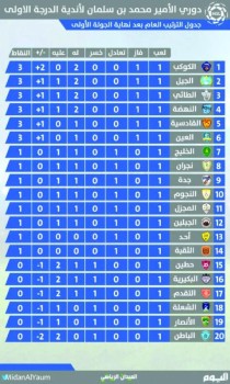 الباطن يستضيف النهضة في «قمة شرقاوية»