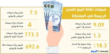 9.09 مليار ريال مبيعات نقاط البيع في الدمام خلال 210 أيام