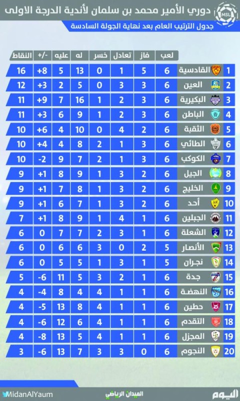 الثقبة والباطن.. قمة مرتقبة في الساحل الشرقي