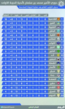 الثقبة والباطن.. قمة مرتقبة في الساحل الشرقي